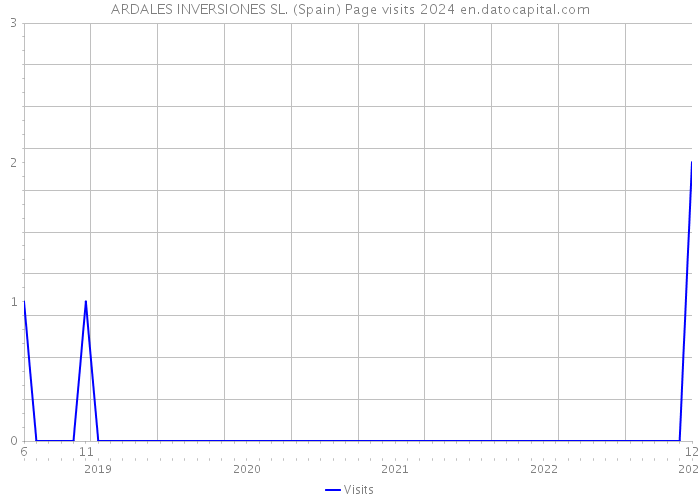 ARDALES INVERSIONES SL. (Spain) Page visits 2024 