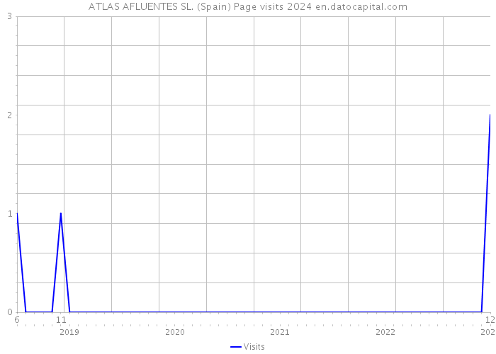 ATLAS AFLUENTES SL. (Spain) Page visits 2024 