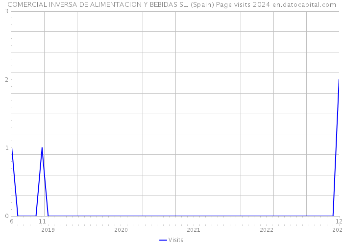 COMERCIAL INVERSA DE ALIMENTACION Y BEBIDAS SL. (Spain) Page visits 2024 