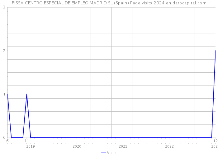 FISSA CENTRO ESPECIAL DE EMPLEO MADRID SL (Spain) Page visits 2024 