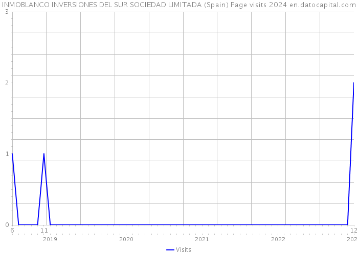 INMOBLANCO INVERSIONES DEL SUR SOCIEDAD LIMITADA (Spain) Page visits 2024 