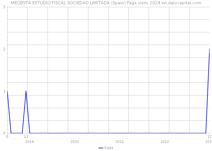 MEGENTA ESTUDIO FISCAL SOCIEDAD LIMITADA (Spain) Page visits 2024 