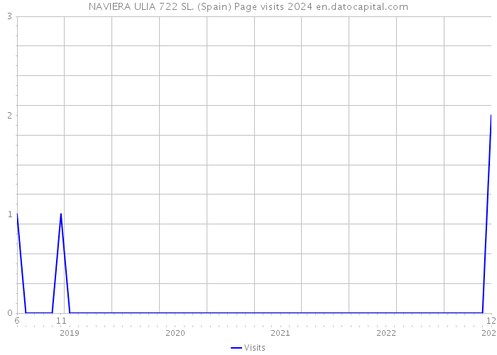 NAVIERA ULIA 722 SL. (Spain) Page visits 2024 