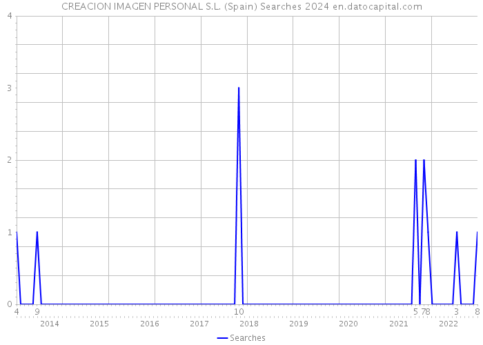 CREACION IMAGEN PERSONAL S.L. (Spain) Searches 2024 