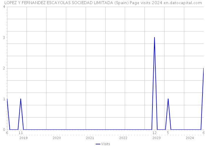 LOPEZ Y FERNANDEZ ESCAYOLAS SOCIEDAD LIMITADA (Spain) Page visits 2024 