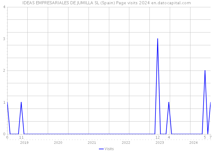 IDEAS EMPRESARIALES DE JUMILLA SL (Spain) Page visits 2024 