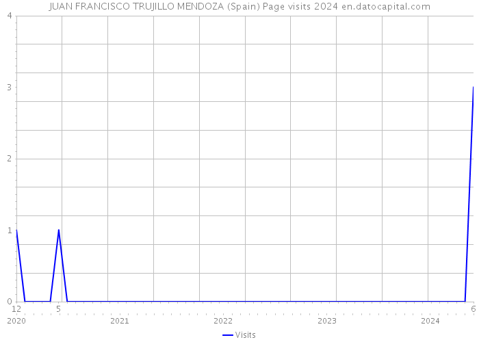 JUAN FRANCISCO TRUJILLO MENDOZA (Spain) Page visits 2024 