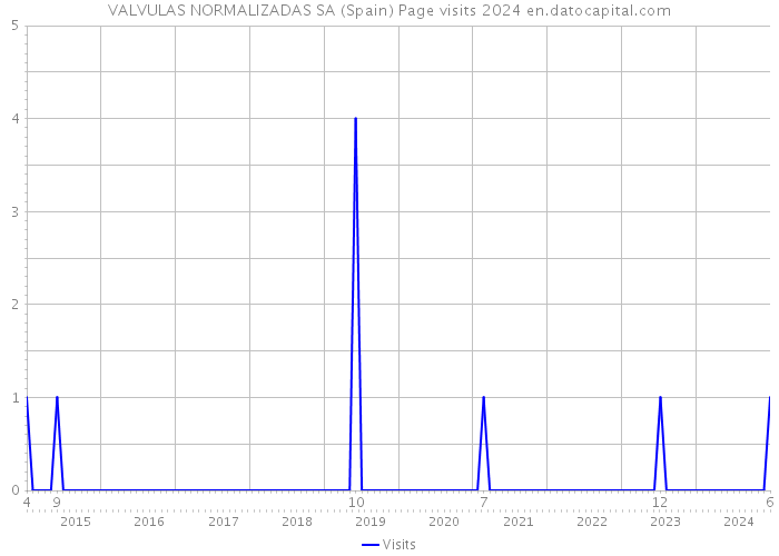 VALVULAS NORMALIZADAS SA (Spain) Page visits 2024 