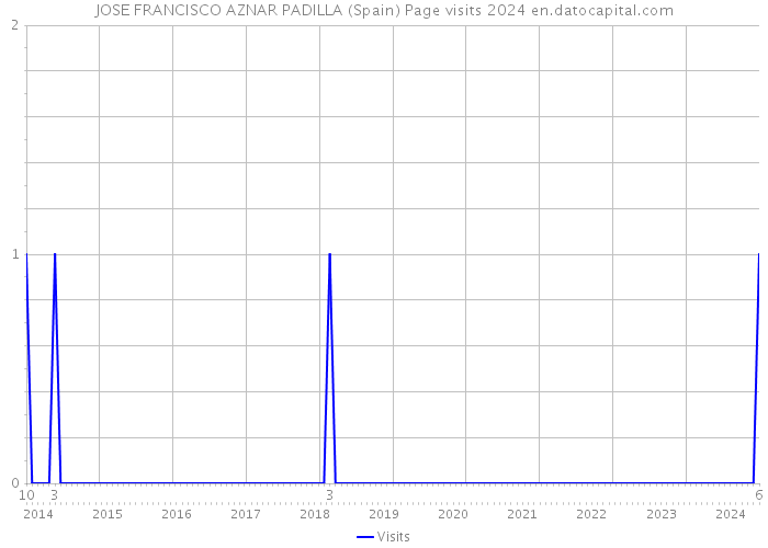 JOSE FRANCISCO AZNAR PADILLA (Spain) Page visits 2024 