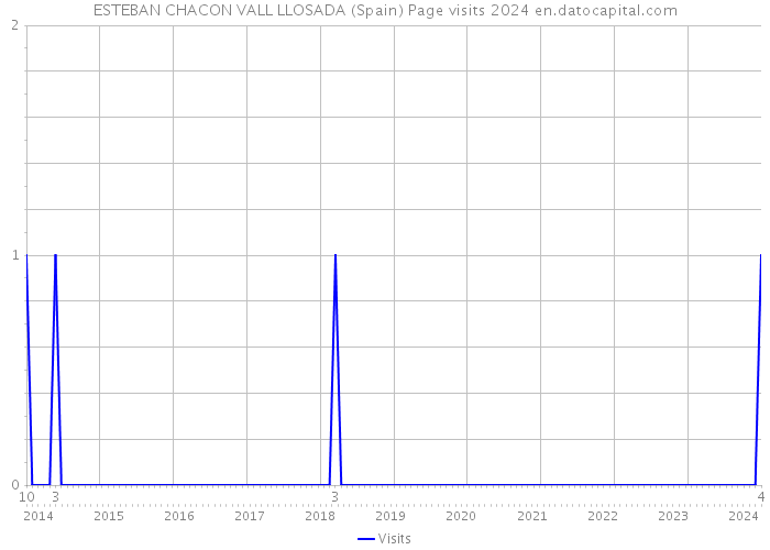 ESTEBAN CHACON VALL LLOSADA (Spain) Page visits 2024 