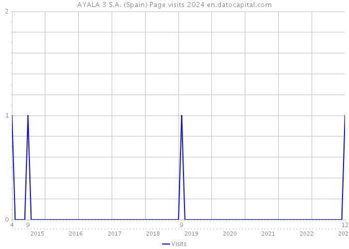 AYALA 3 S.A. (Spain) Page visits 2024 