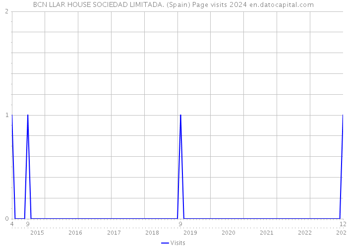 BCN LLAR HOUSE SOCIEDAD LIMITADA. (Spain) Page visits 2024 