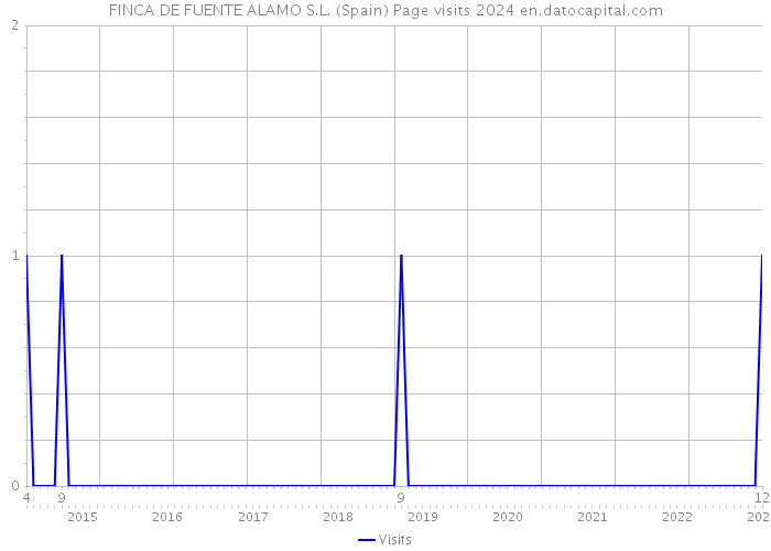 FINCA DE FUENTE ALAMO S.L. (Spain) Page visits 2024 