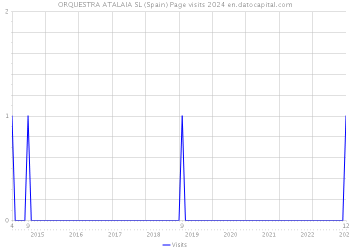 ORQUESTRA ATALAIA SL (Spain) Page visits 2024 