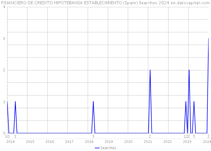 FINANCIERO DE CREDITO HIPOTEBANSA ESTABLECIMIENTO (Spain) Searches 2024 