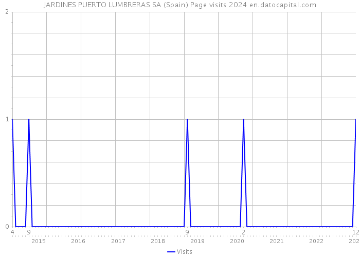 JARDINES PUERTO LUMBRERAS SA (Spain) Page visits 2024 