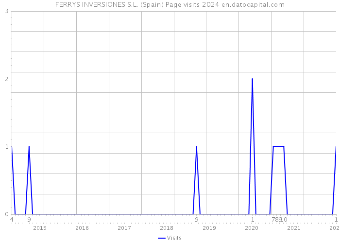 FERRYS INVERSIONES S.L. (Spain) Page visits 2024 