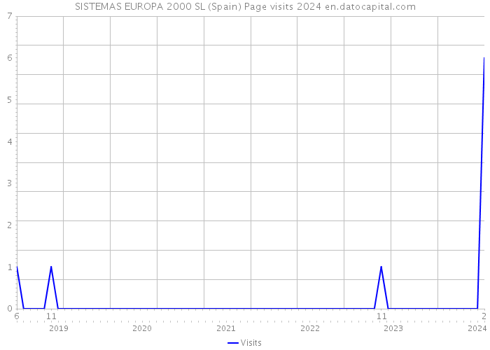 SISTEMAS EUROPA 2000 SL (Spain) Page visits 2024 