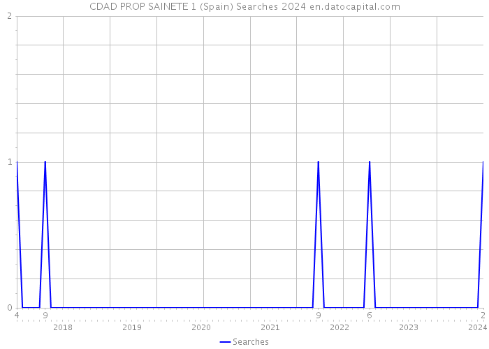 CDAD PROP SAINETE 1 (Spain) Searches 2024 