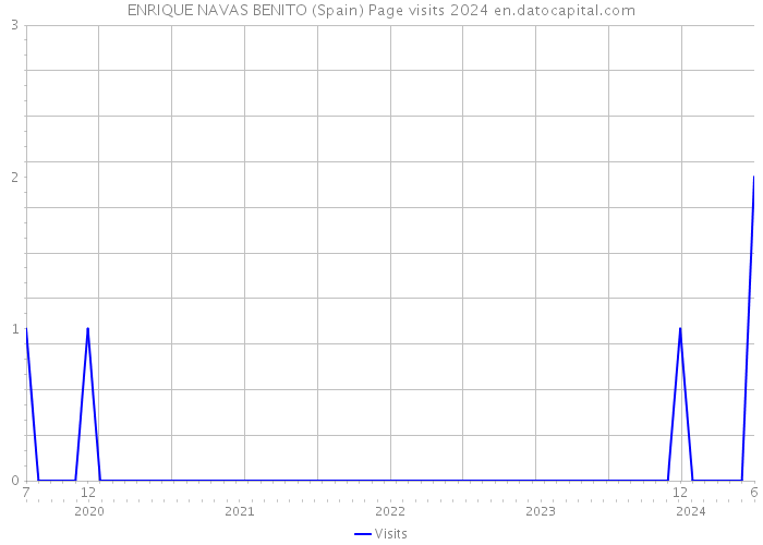 ENRIQUE NAVAS BENITO (Spain) Page visits 2024 