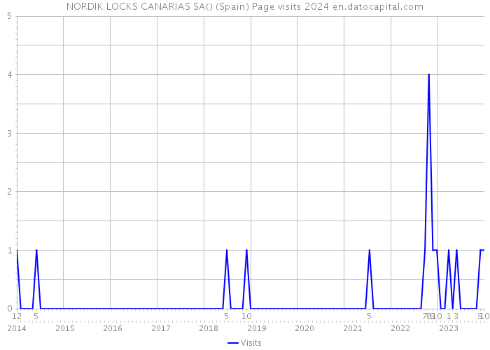 NORDIK LOCKS CANARIAS SA() (Spain) Page visits 2024 