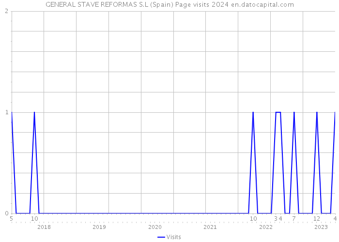 GENERAL STAVE REFORMAS S.L (Spain) Page visits 2024 