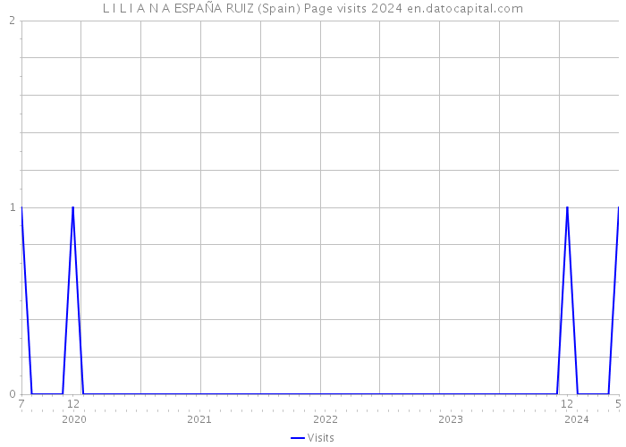 L I L I A N A ESPAÑA RUIZ (Spain) Page visits 2024 