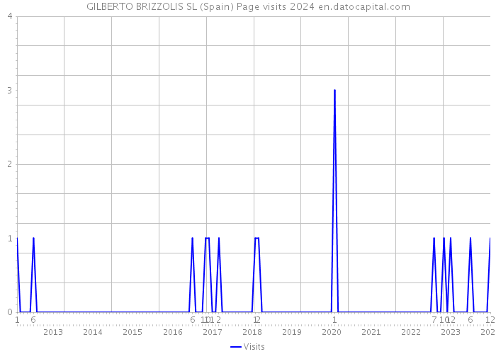 GILBERTO BRIZZOLIS SL (Spain) Page visits 2024 