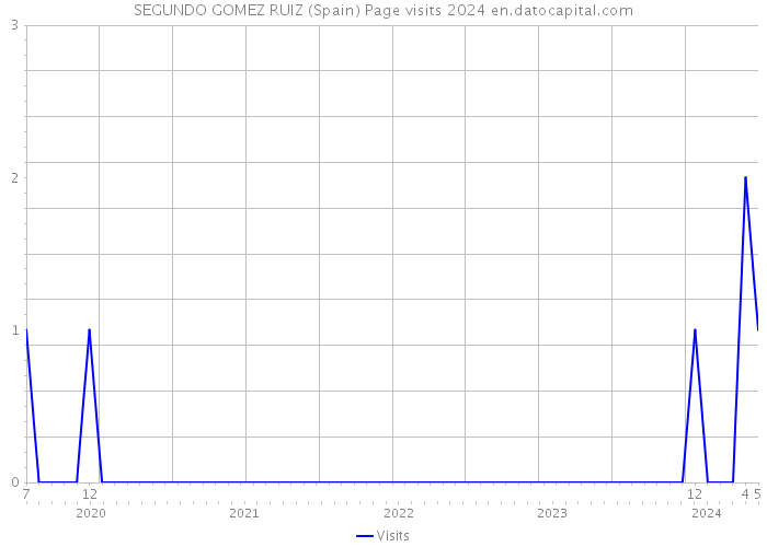 SEGUNDO GOMEZ RUIZ (Spain) Page visits 2024 