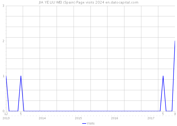 JIA YE LIU WEI (Spain) Page visits 2024 