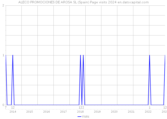 ALECO PROMOCIONES DE AROSA SL (Spain) Page visits 2024 