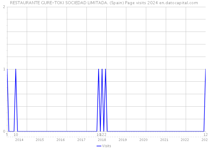 RESTAURANTE GURE-TOKI SOCIEDAD LIMITADA. (Spain) Page visits 2024 