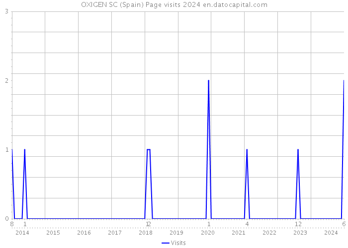 OXIGEN SC (Spain) Page visits 2024 