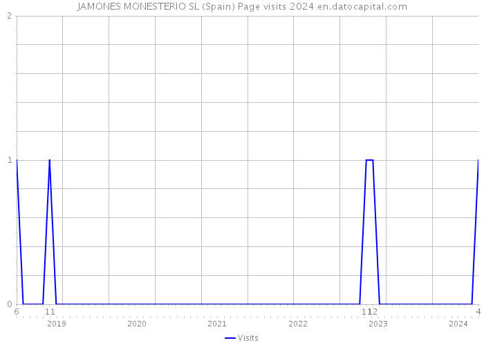 JAMONES MONESTERIO SL (Spain) Page visits 2024 