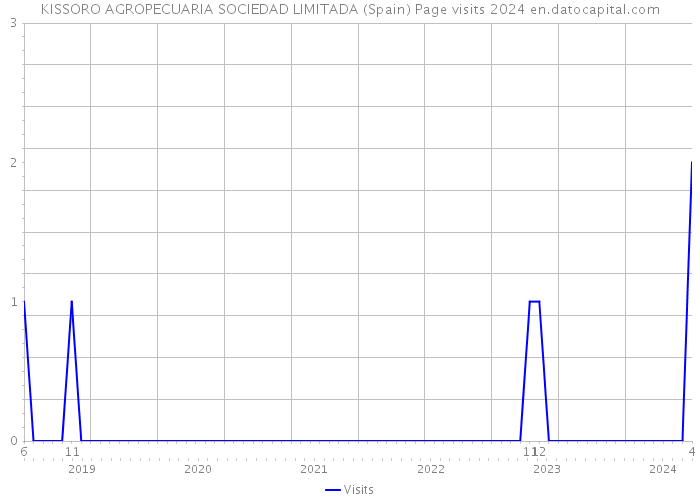 KISSORO AGROPECUARIA SOCIEDAD LIMITADA (Spain) Page visits 2024 