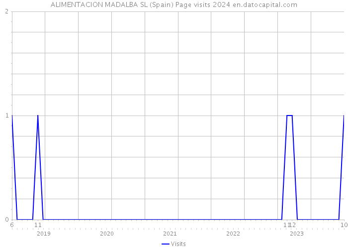 ALIMENTACION MADALBA SL (Spain) Page visits 2024 