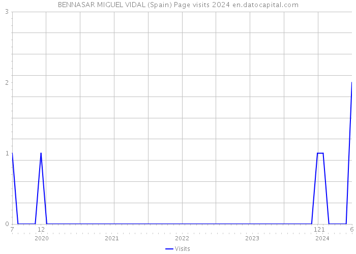 BENNASAR MIGUEL VIDAL (Spain) Page visits 2024 