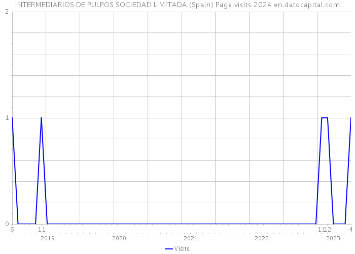 INTERMEDIARIOS DE PULPOS SOCIEDAD LIMITADA (Spain) Page visits 2024 