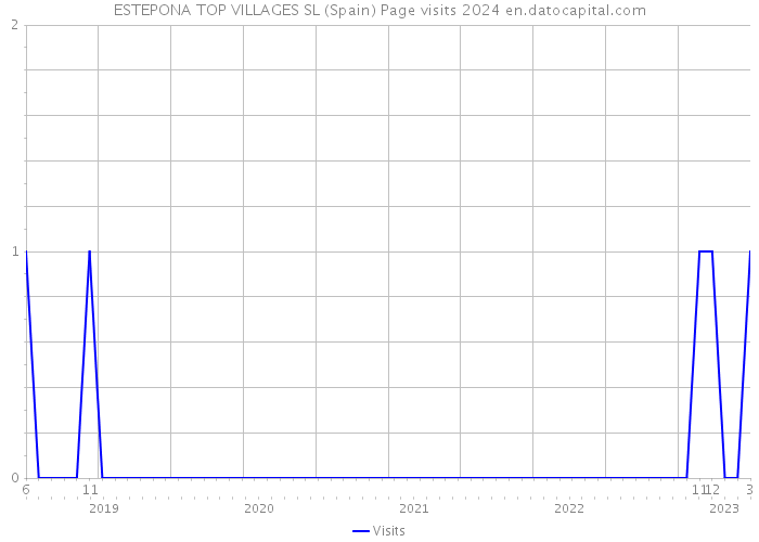 ESTEPONA TOP VILLAGES SL (Spain) Page visits 2024 