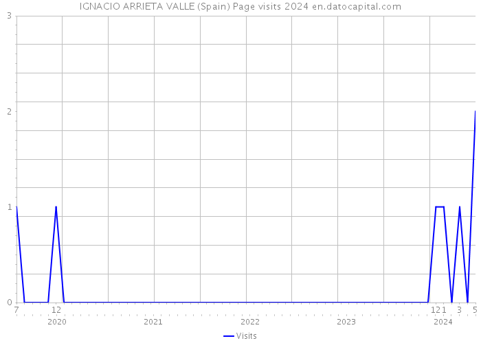 IGNACIO ARRIETA VALLE (Spain) Page visits 2024 