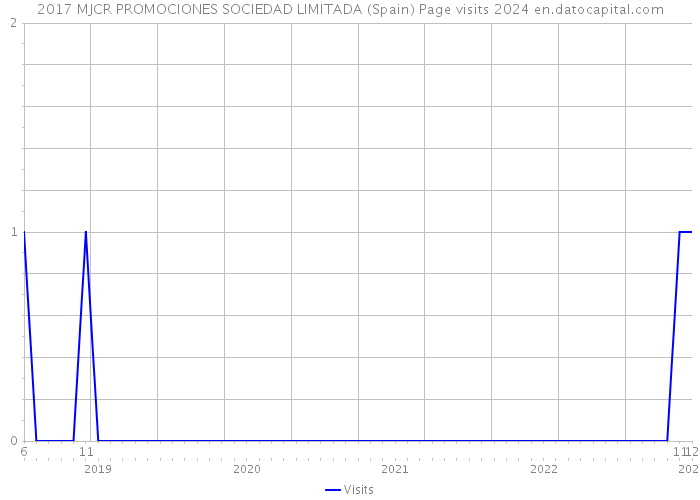 2017 MJCR PROMOCIONES SOCIEDAD LIMITADA (Spain) Page visits 2024 
