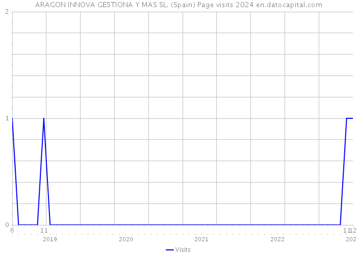 ARAGON INNOVA GESTIONA Y MAS SL. (Spain) Page visits 2024 