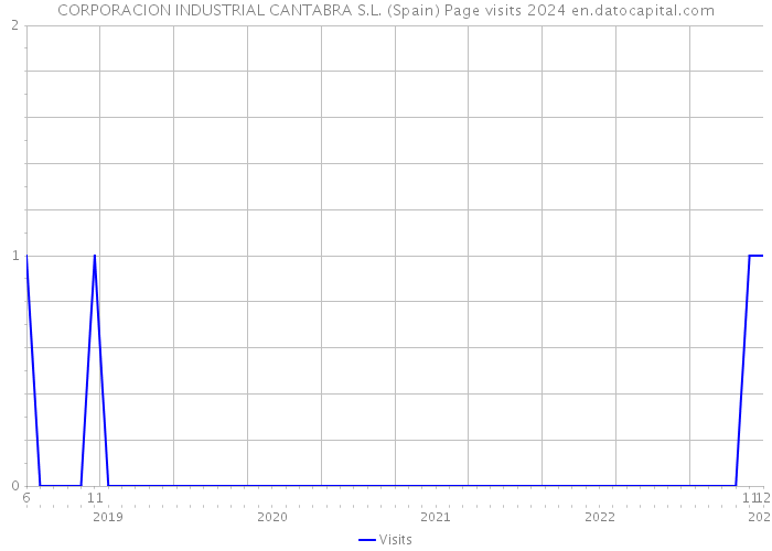 CORPORACION INDUSTRIAL CANTABRA S.L. (Spain) Page visits 2024 