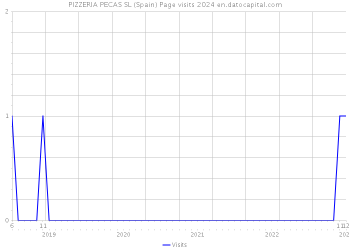 PIZZERIA PECAS SL (Spain) Page visits 2024 