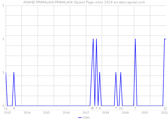 ANAND PRIMALANI PRIMALANI (Spain) Page visits 2024 