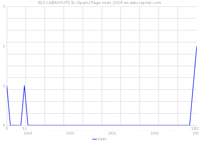ELS CABANYUTS SL (Spain) Page visits 2024 