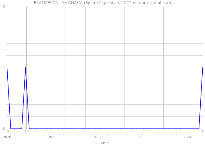 FRANCESCA LAMONACA (Spain) Page visits 2024 