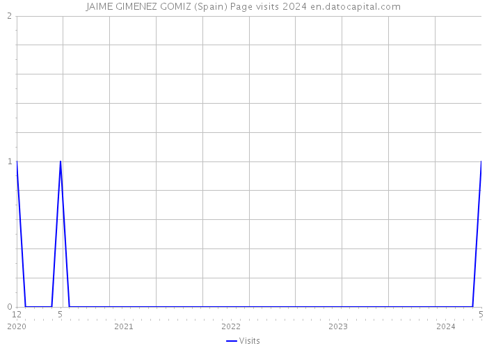 JAIME GIMENEZ GOMIZ (Spain) Page visits 2024 
