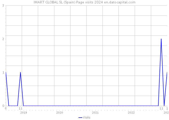 IMART GLOBAL SL (Spain) Page visits 2024 
