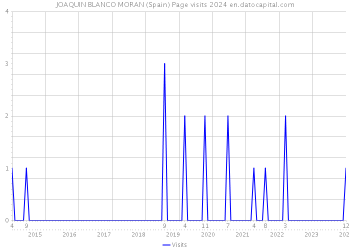 JOAQUIN BLANCO MORAN (Spain) Page visits 2024 